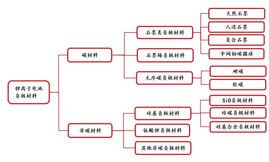 電池材料-負極材料