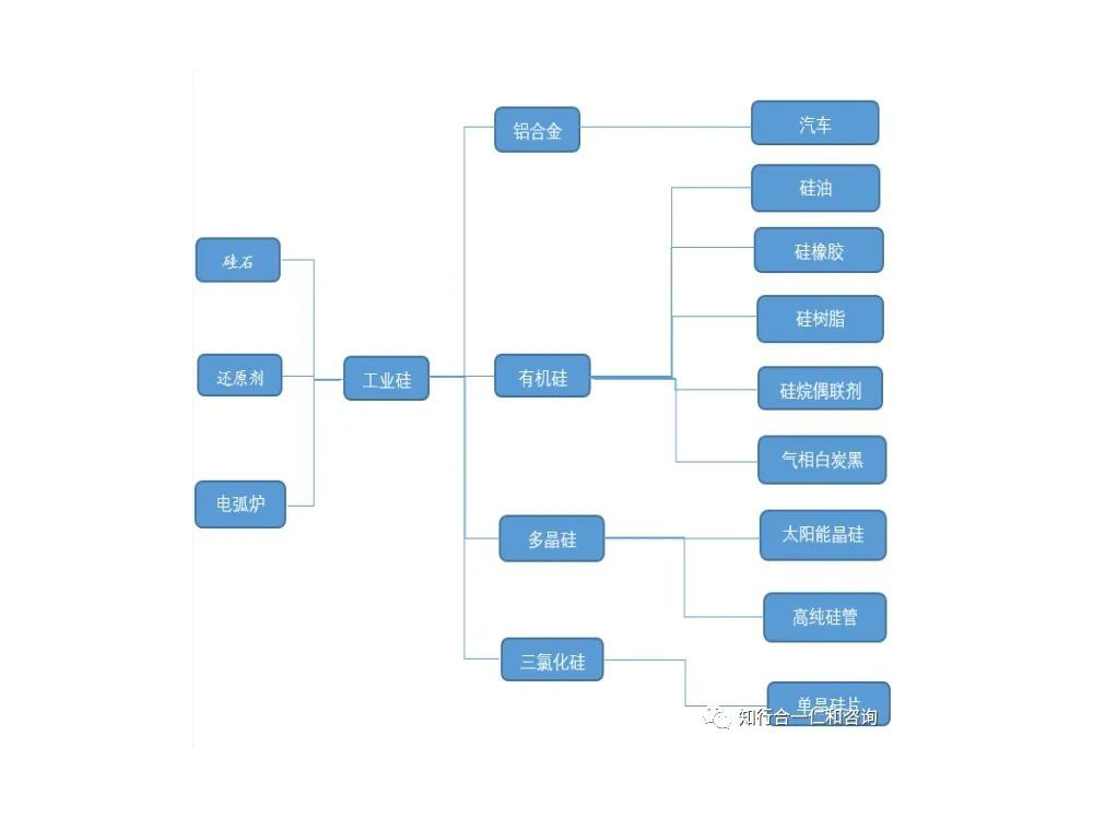 什么是工業(yè)硅？